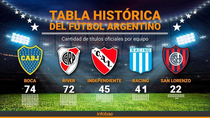 Independiente Rivadavia se coronó campeón y conquistó su primera estrella: así quedaron las tablas históricas de títulos