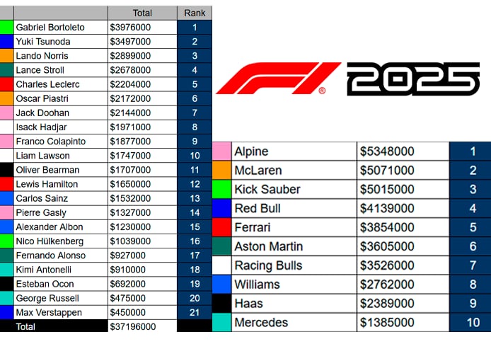 Alpine ganó el campeonato que nadie quiere en la Fórmula 1: el piloto que lideró el ranking de “destructores” y el puesto de Colapinto