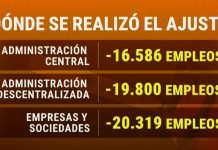 El gobierno planea otro ajuste de empleados estatales