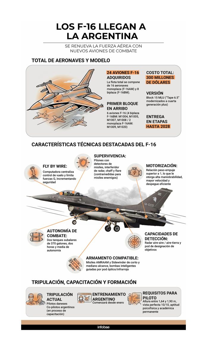 Todos los detalles de la llegada de los aviones F-16: la ficha técnica de los nuevos cazas y cuál será su recorrido