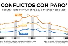 Conflictividad laboral: la cantidad de paros que hubo en 2025 fue la más baja en las últimas dos décadas