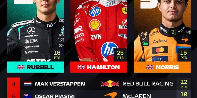 Arde la tabla de posiciones de la F1 tras el GP de Barcelona: de la posición de Colapinto y Alpine a la pelea por el título