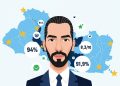 Bukele mantiene niveles de aprobación que superan el 90 % en El Salvador, tras 7 años en el poder