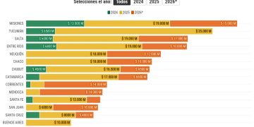Qué provincias fueron las más beneficiadas con ATN en la gestión de Milei