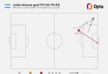 El impresionante dato estadístico que explica por qué el gol de Julián Álvarez ante Suiza en el Mundial era casi imposible de lograr
